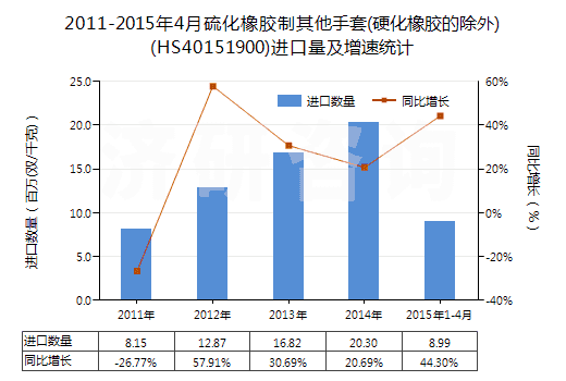 2011-2015年4月硫化橡膠制其他手套(硬化橡膠的除外)(HS40151900)進口量及增速統(tǒng)計